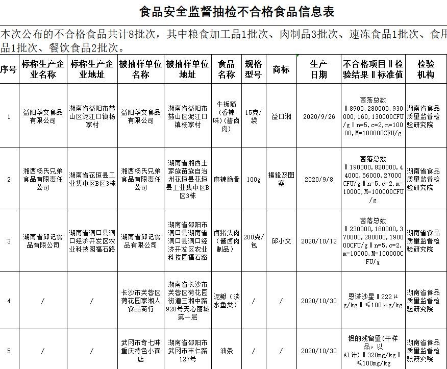 牛板筋、麻辣脆骨、生态香米……湖南8批次食品不合格
